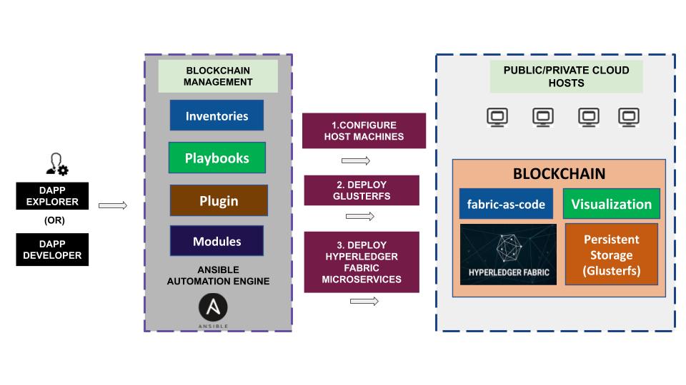 Blockchain For Social Media A Cloud Agnostic Blockchain As A Service Baas Offering Permissioned Blockchain Services For Agile Social Media Articonf